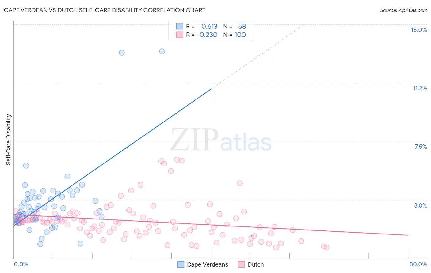 Cape Verdean vs Dutch Self-Care Disability