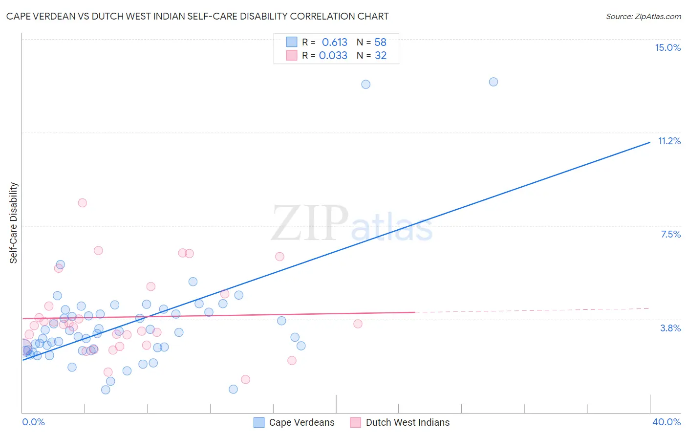 Cape Verdean vs Dutch West Indian Self-Care Disability