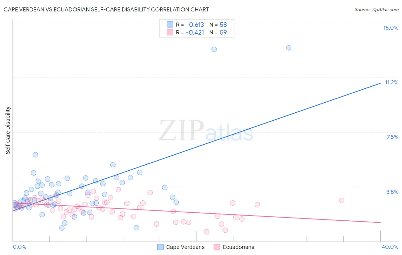 Cape Verdean vs Ecuadorian Self-Care Disability