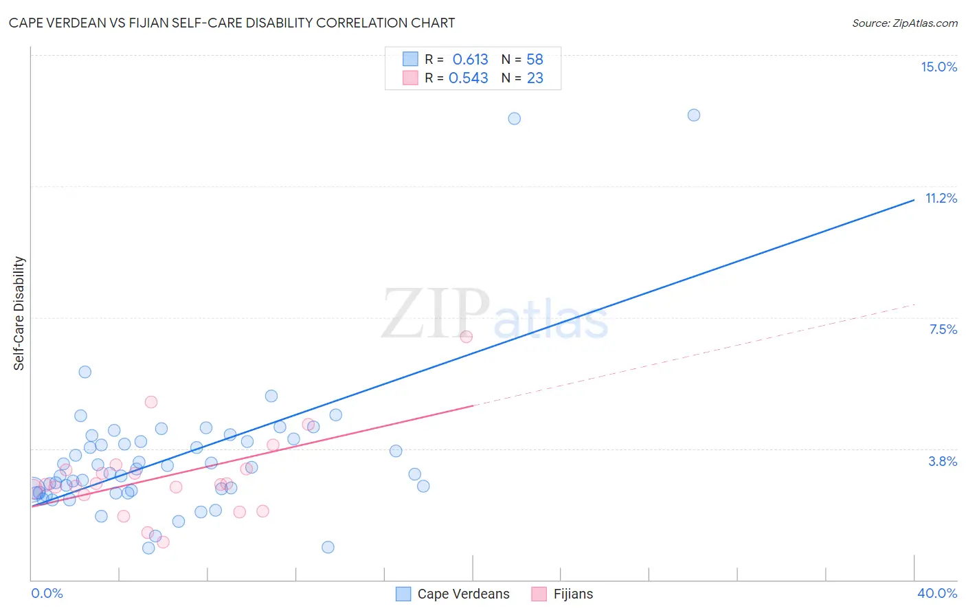 Cape Verdean vs Fijian Self-Care Disability