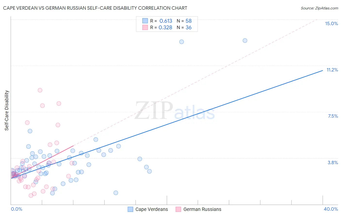 Cape Verdean vs German Russian Self-Care Disability