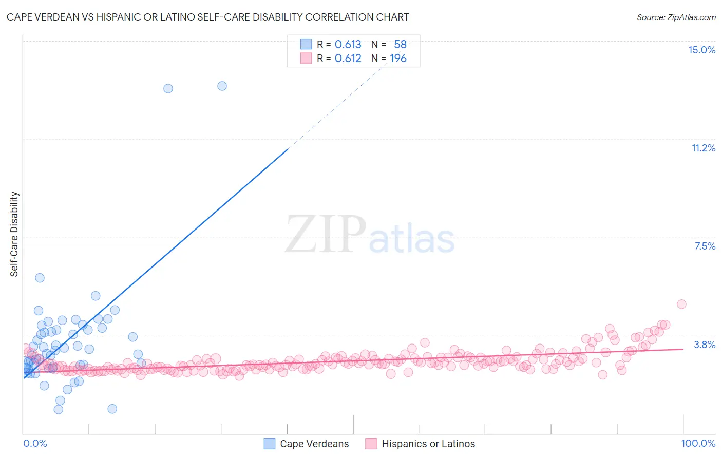 Cape Verdean vs Hispanic or Latino Self-Care Disability