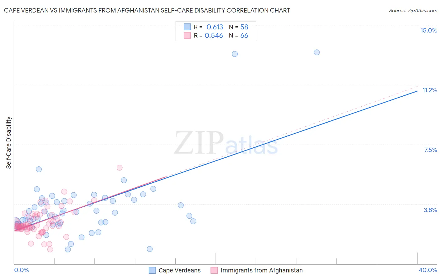 Cape Verdean vs Immigrants from Afghanistan Self-Care Disability