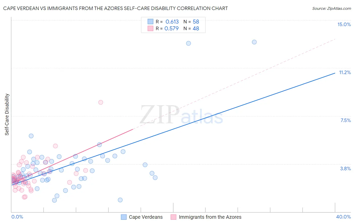 Cape Verdean vs Immigrants from the Azores Self-Care Disability