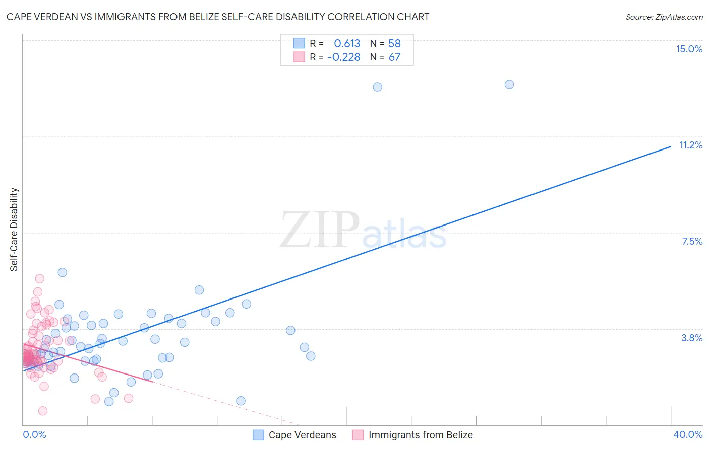 Cape Verdean vs Immigrants from Belize Self-Care Disability