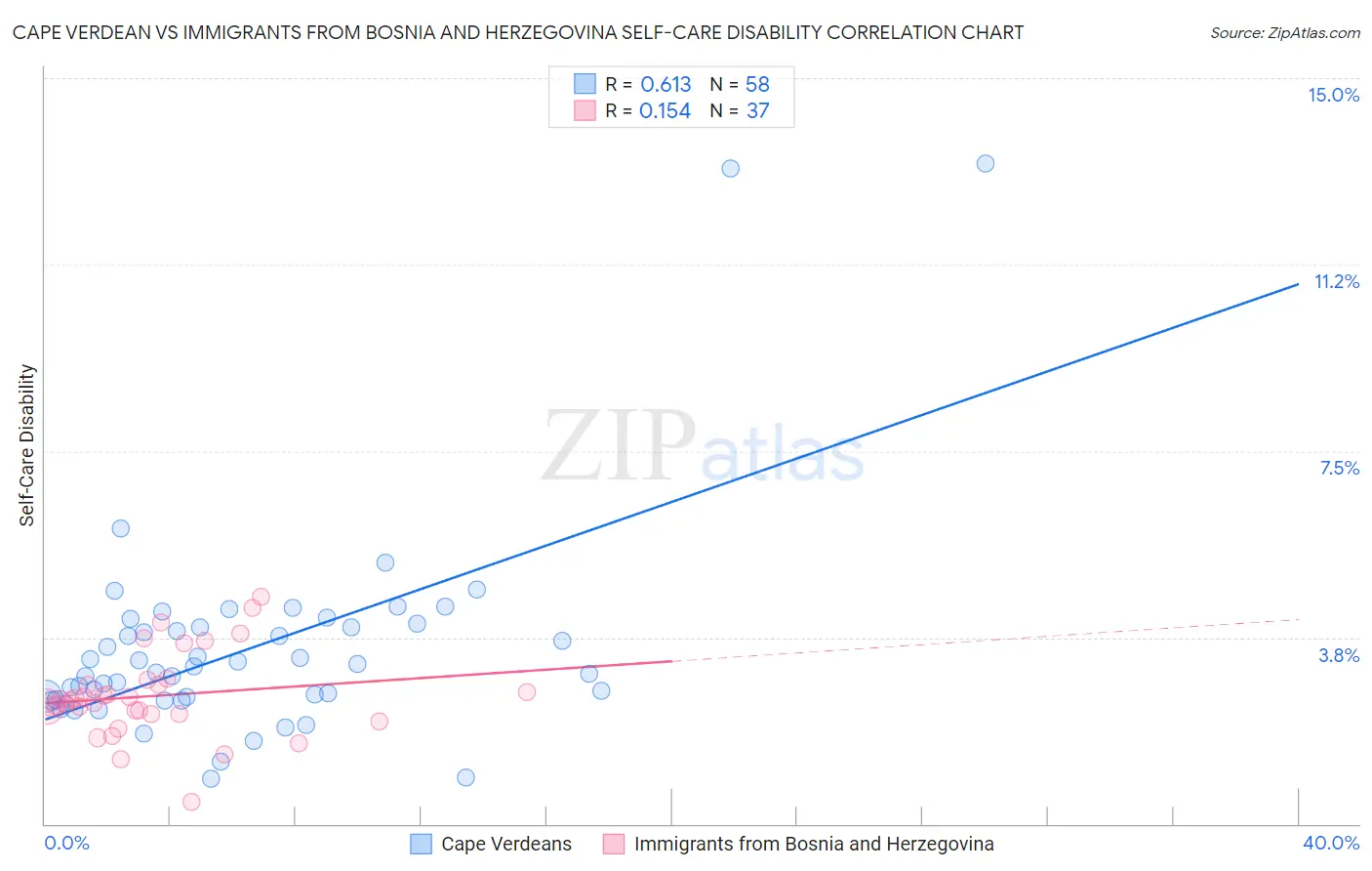 Cape Verdean vs Immigrants from Bosnia and Herzegovina Self-Care Disability