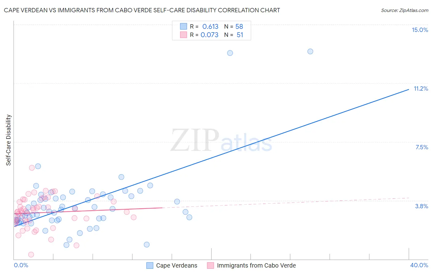 Cape Verdean vs Immigrants from Cabo Verde Self-Care Disability
