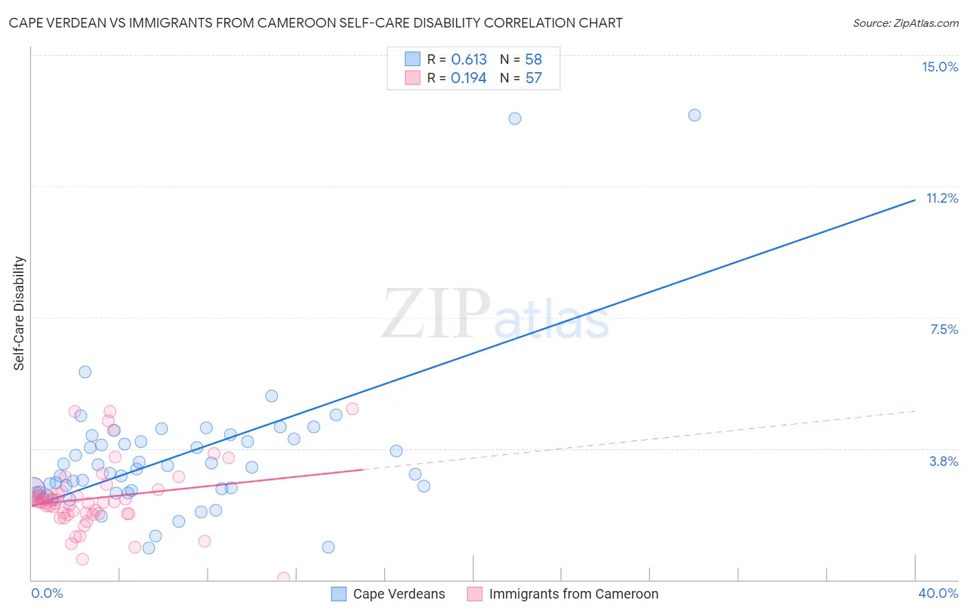 Cape Verdean vs Immigrants from Cameroon Self-Care Disability