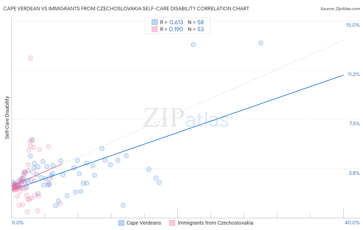 Cape Verdean vs Immigrants from Czechoslovakia Self-Care Disability