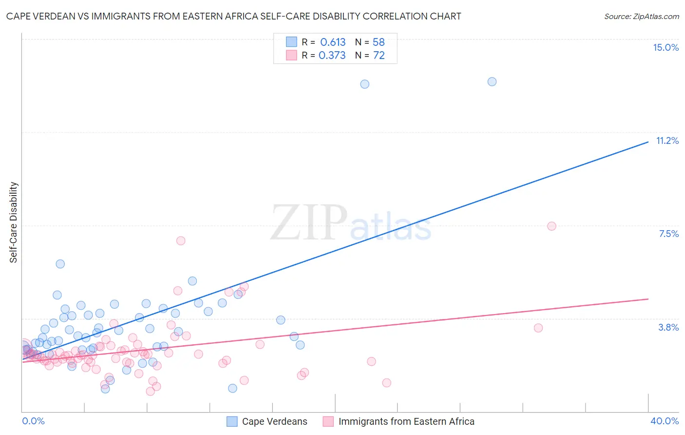 Cape Verdean vs Immigrants from Eastern Africa Self-Care Disability