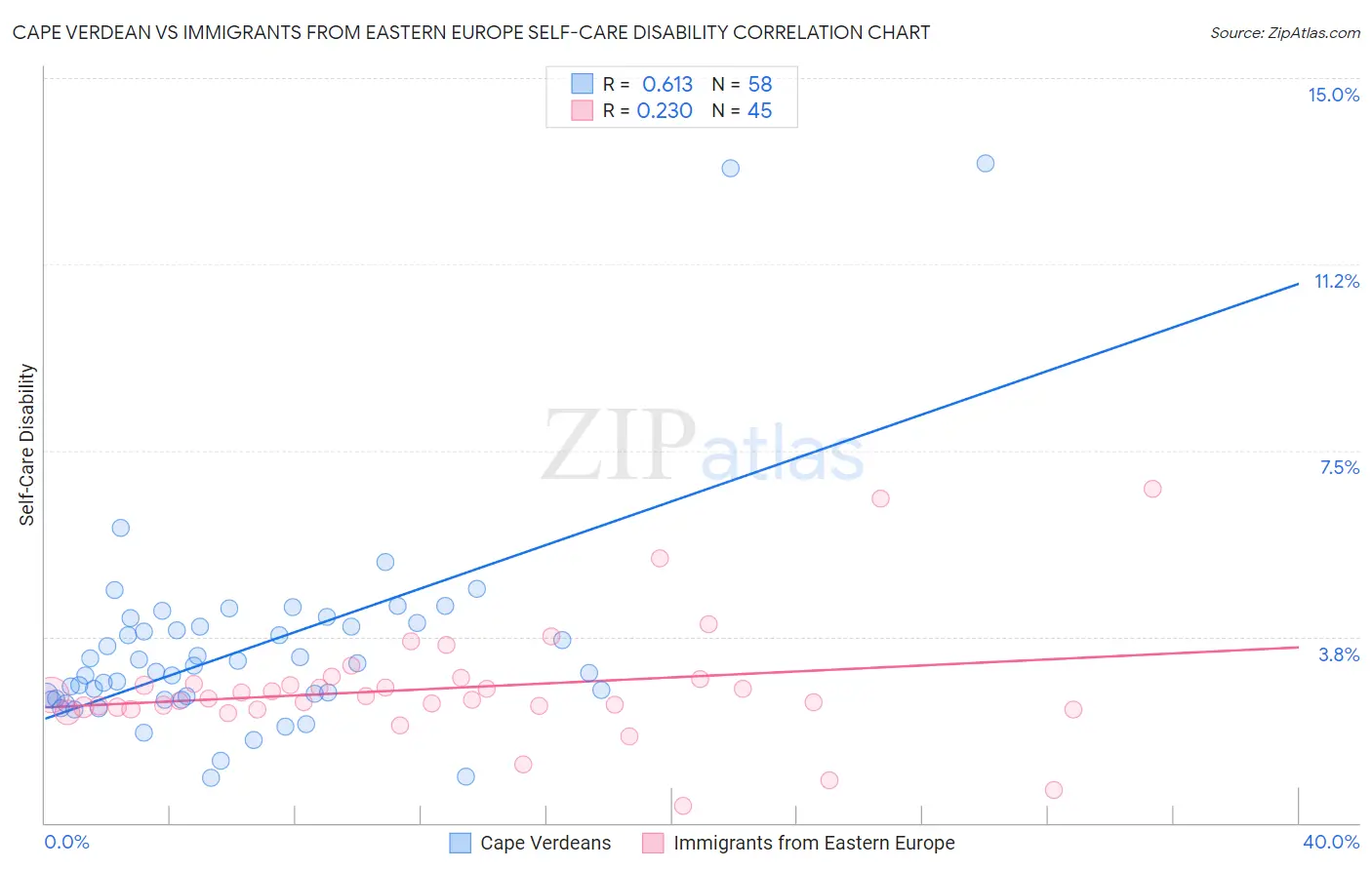 Cape Verdean vs Immigrants from Eastern Europe Self-Care Disability