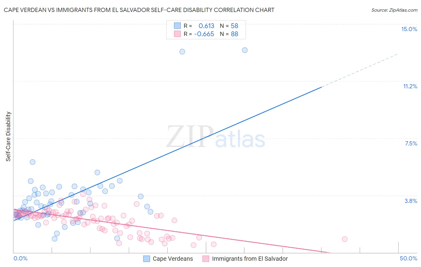 Cape Verdean vs Immigrants from El Salvador Self-Care Disability