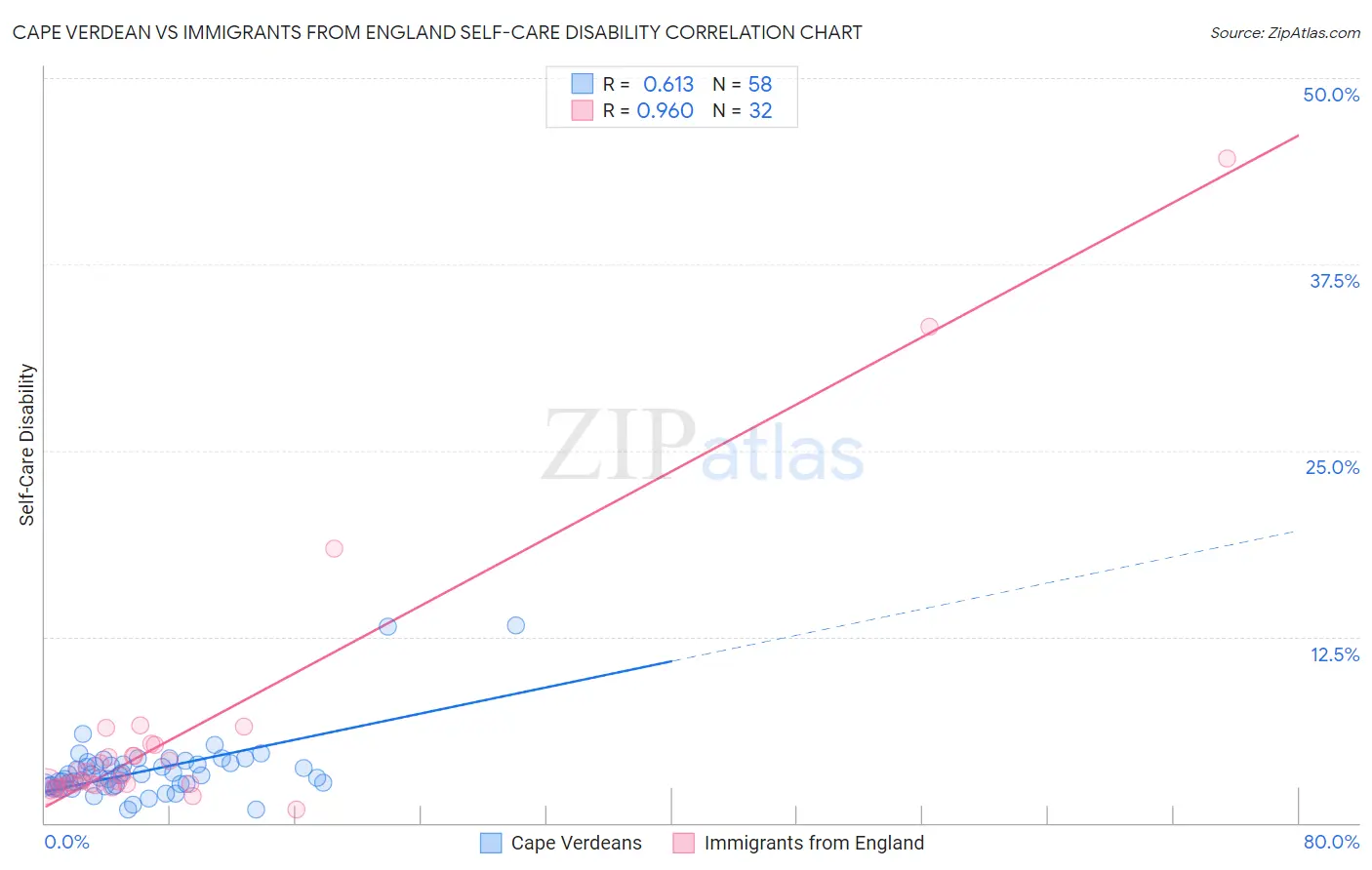 Cape Verdean vs Immigrants from England Self-Care Disability