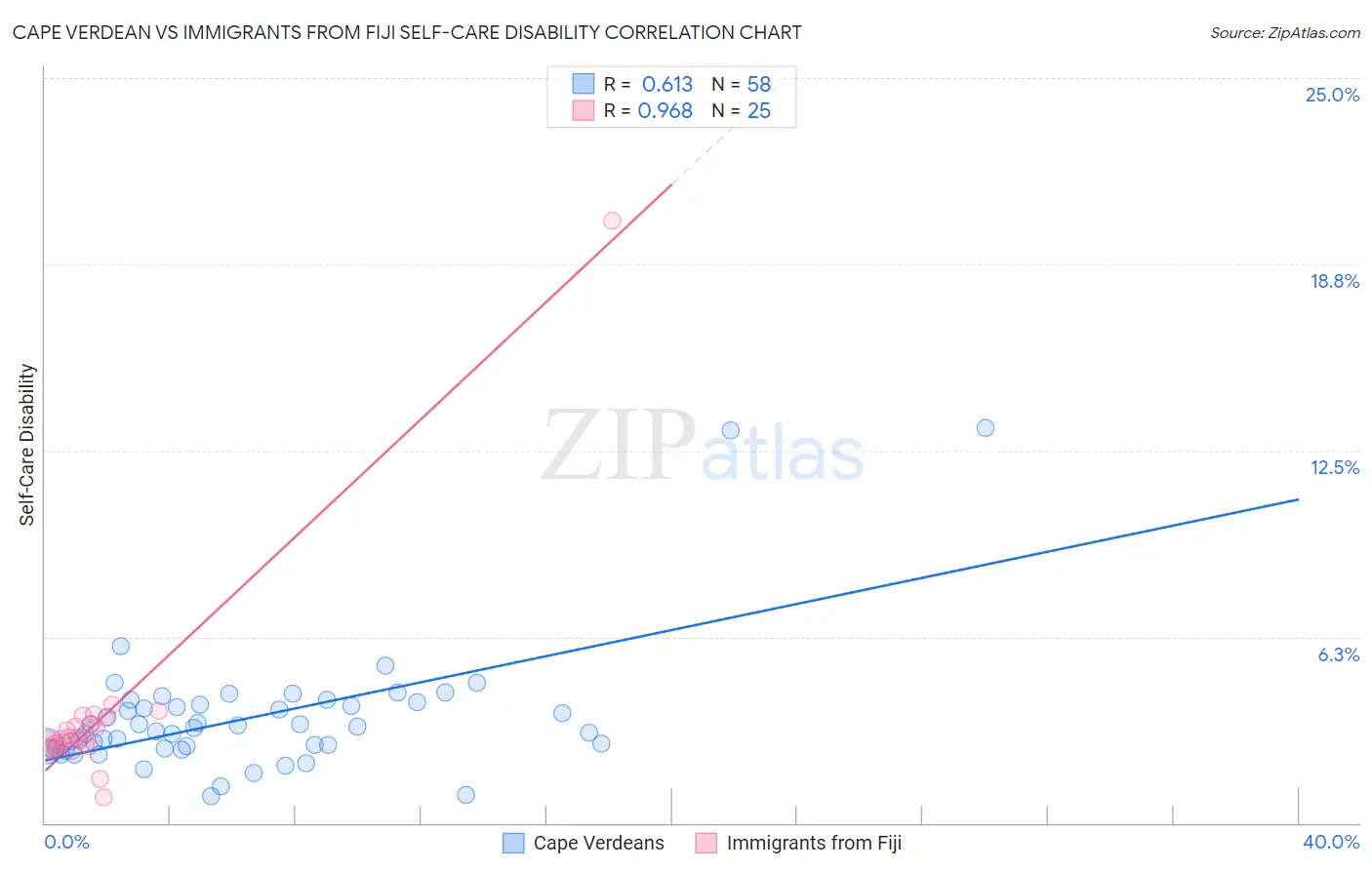 Cape Verdean vs Immigrants from Fiji Self-Care Disability