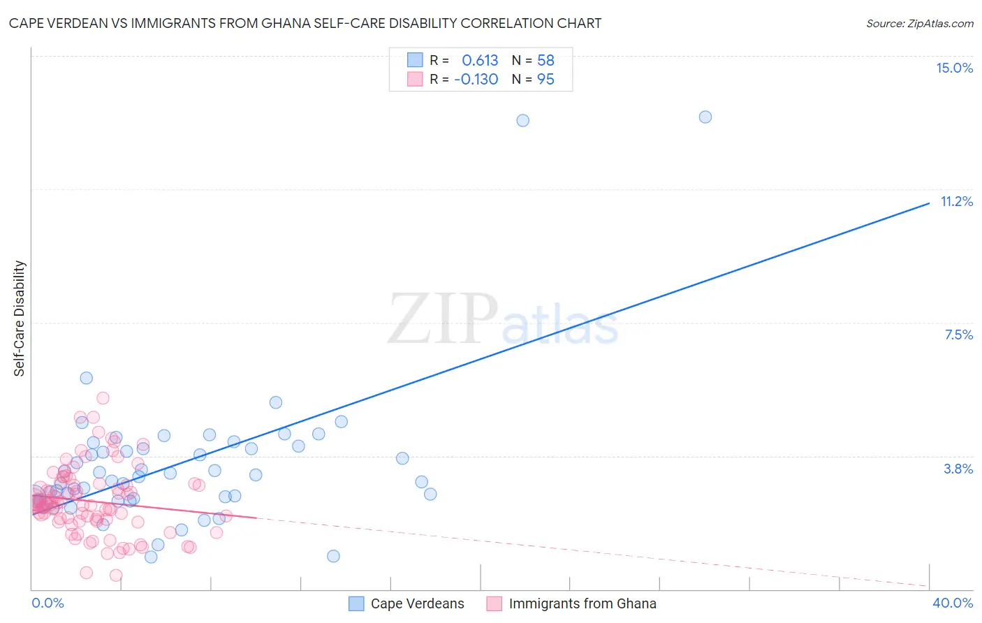 Cape Verdean vs Immigrants from Ghana Self-Care Disability