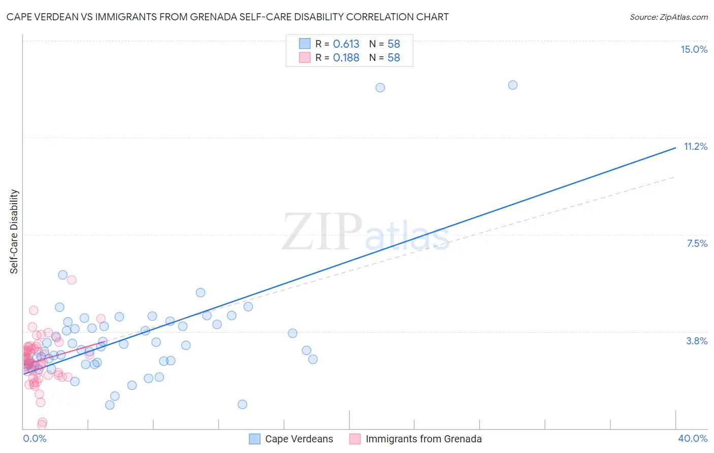 Cape Verdean vs Immigrants from Grenada Self-Care Disability