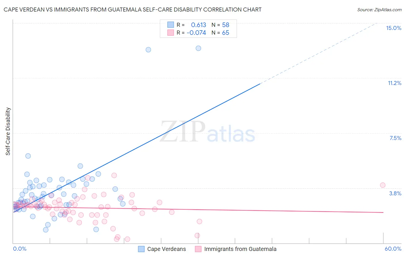 Cape Verdean vs Immigrants from Guatemala Self-Care Disability