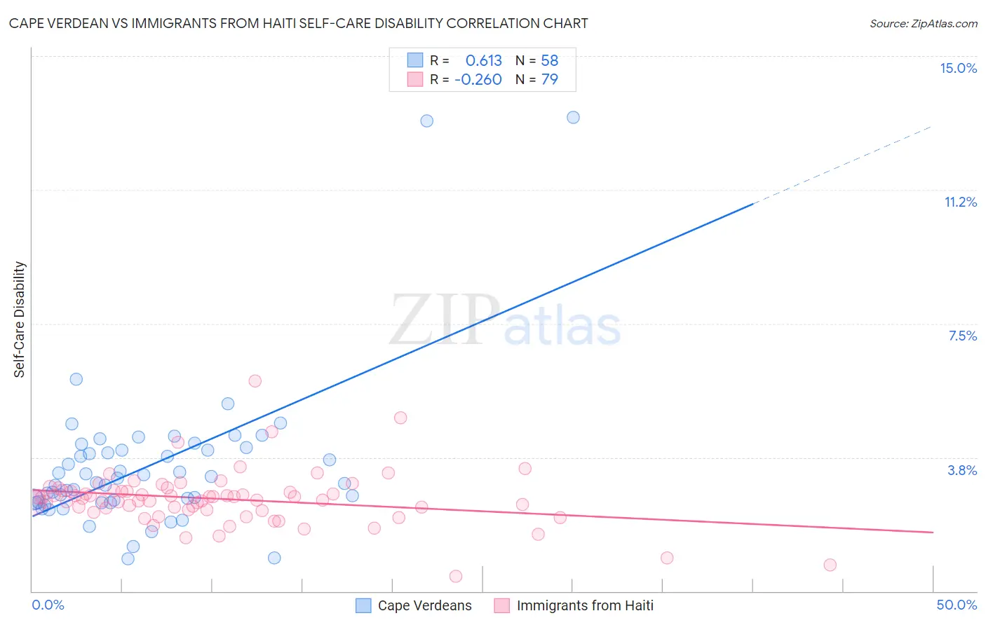 Cape Verdean vs Immigrants from Haiti Self-Care Disability