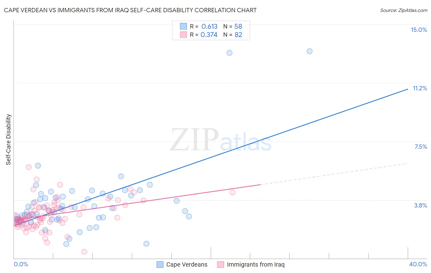 Cape Verdean vs Immigrants from Iraq Self-Care Disability