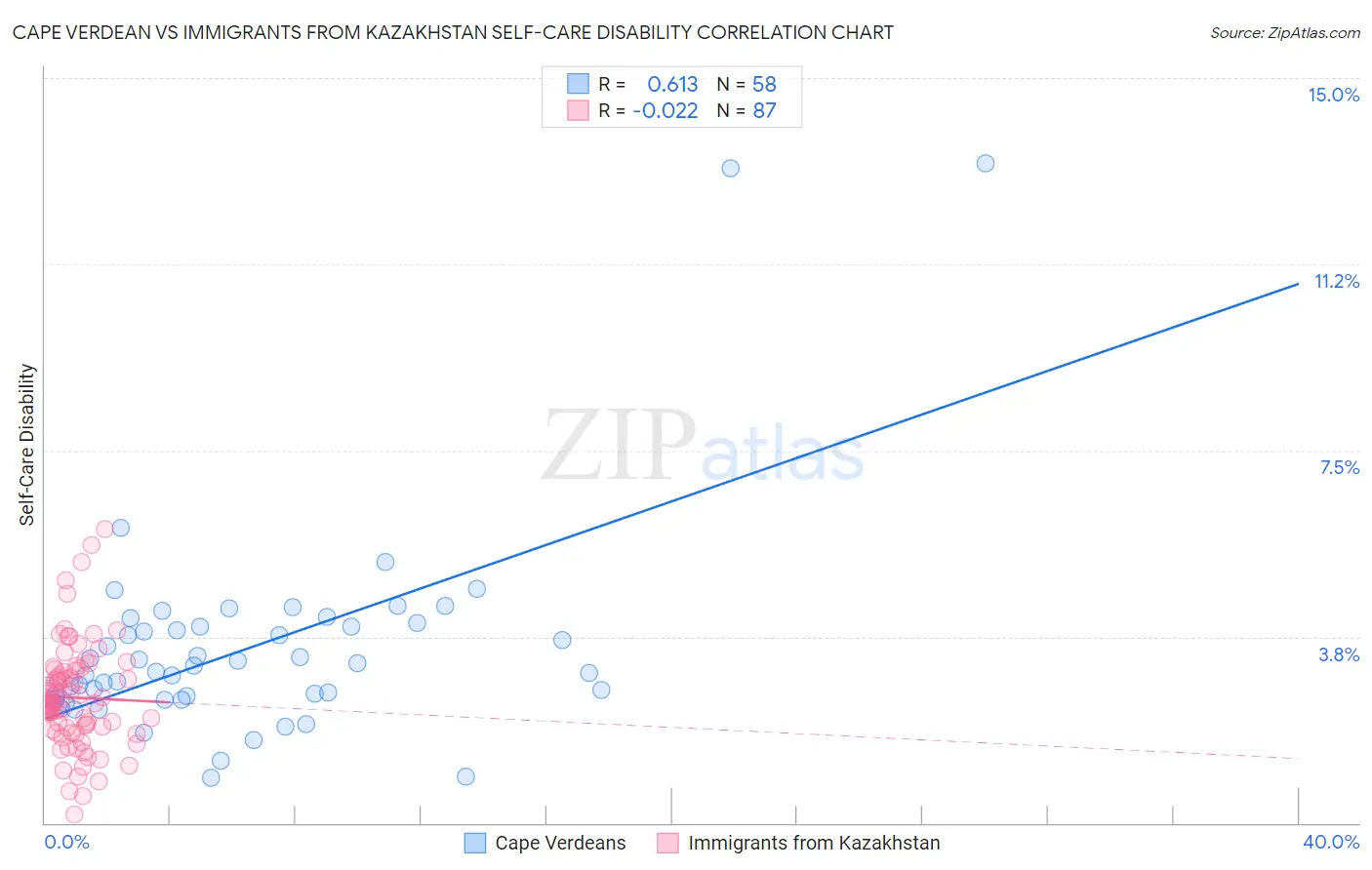 Cape Verdean vs Immigrants from Kazakhstan Self-Care Disability