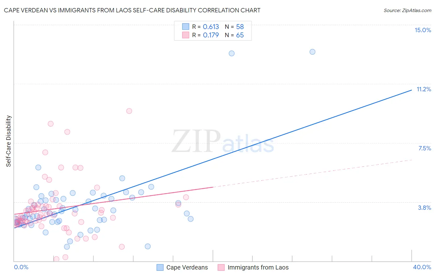 Cape Verdean vs Immigrants from Laos Self-Care Disability