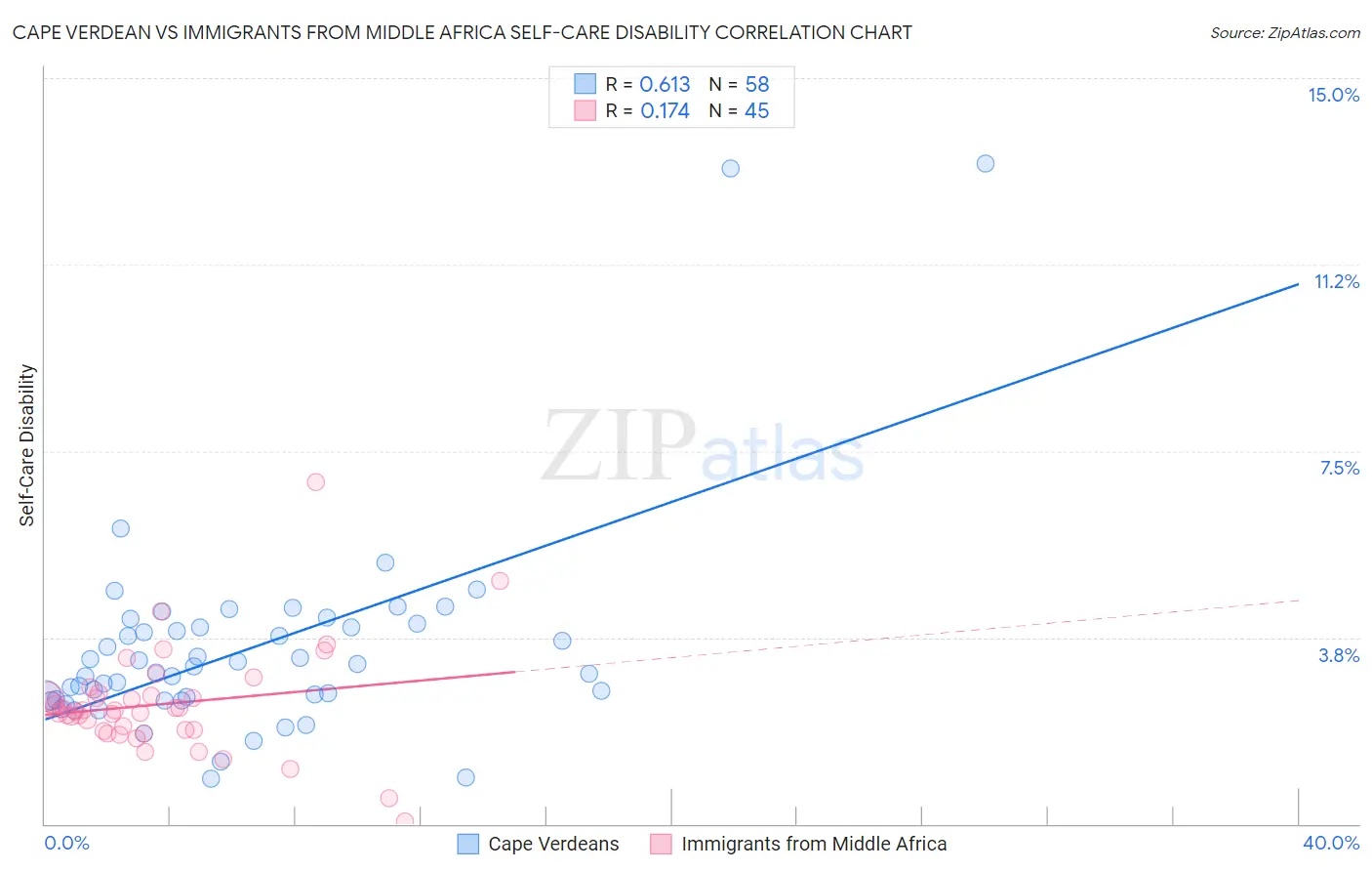 Cape Verdean vs Immigrants from Middle Africa Self-Care Disability