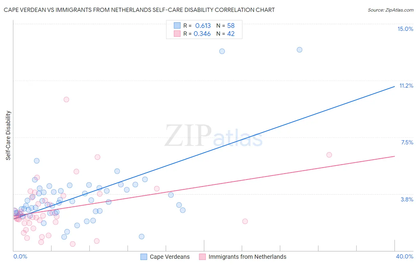 Cape Verdean vs Immigrants from Netherlands Self-Care Disability