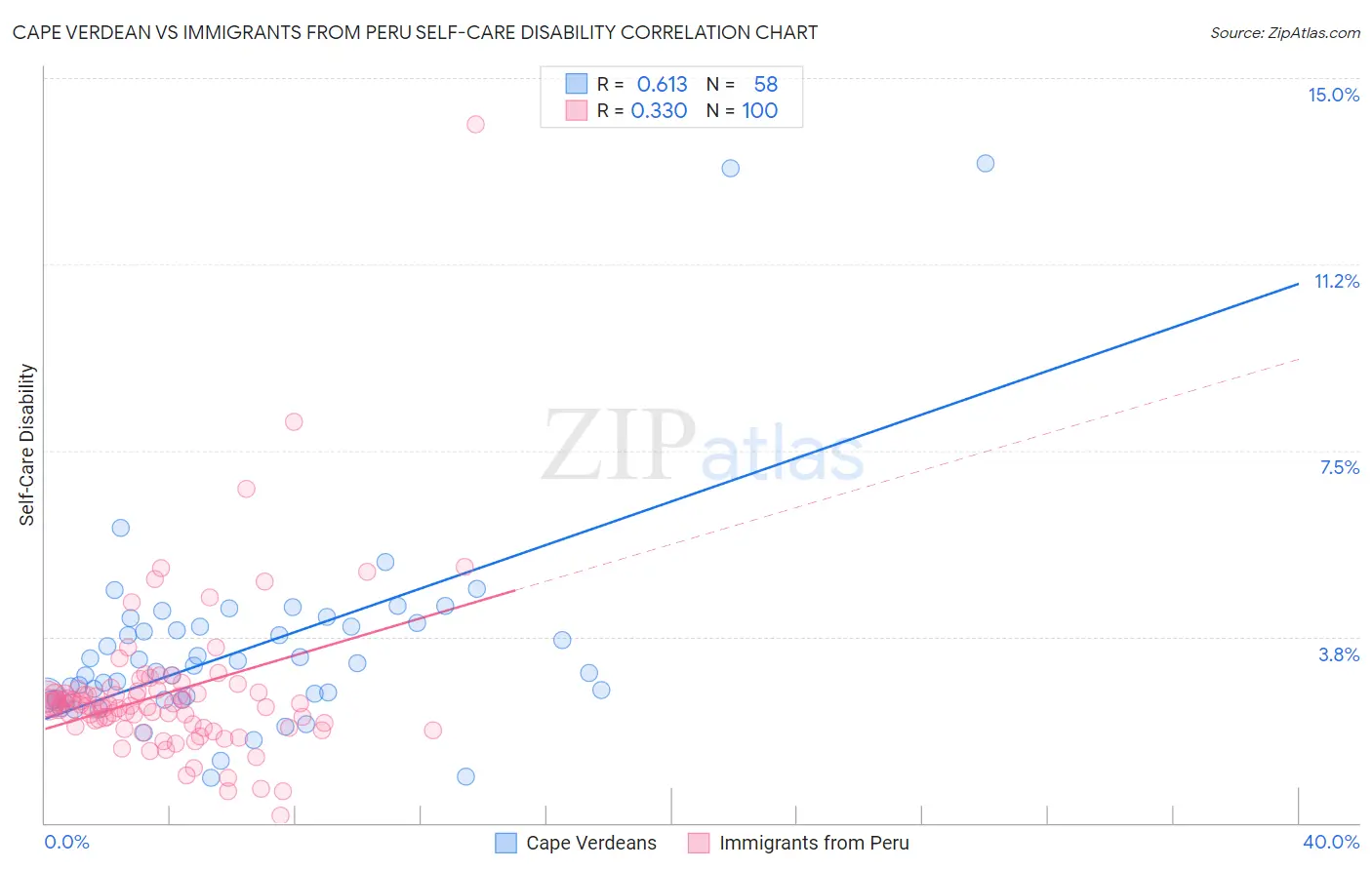 Cape Verdean vs Immigrants from Peru Self-Care Disability
