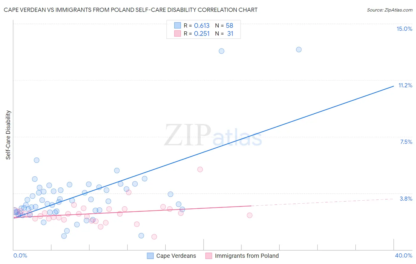 Cape Verdean vs Immigrants from Poland Self-Care Disability