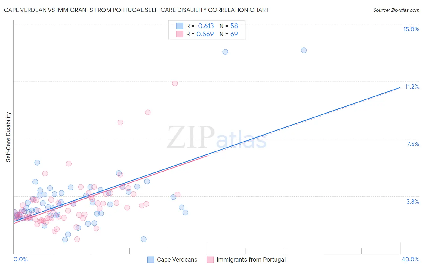 Cape Verdean vs Immigrants from Portugal Self-Care Disability