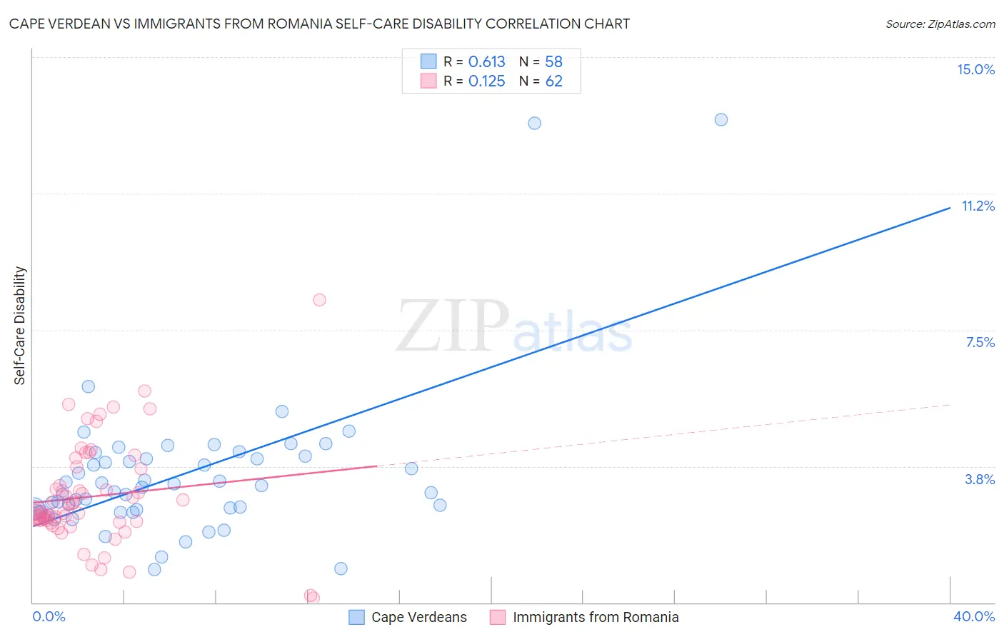 Cape Verdean vs Immigrants from Romania Self-Care Disability
