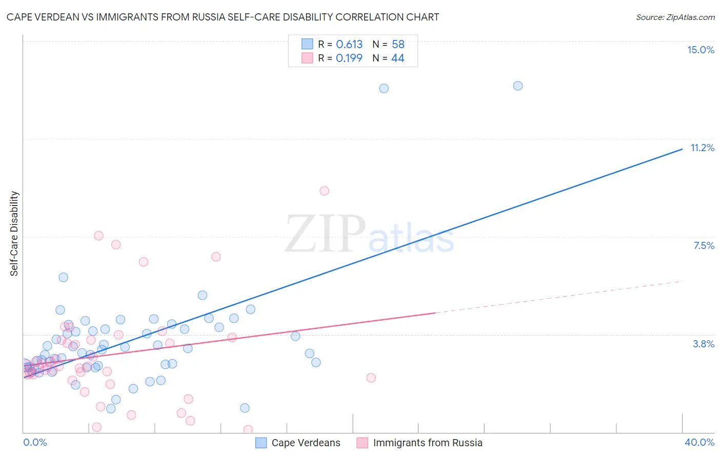 Cape Verdean vs Immigrants from Russia Self-Care Disability