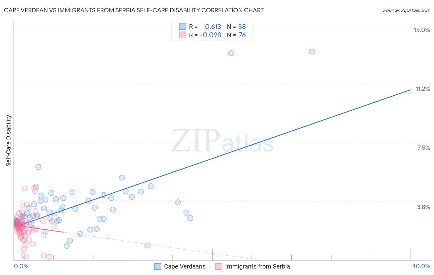 Cape Verdean vs Immigrants from Serbia Self-Care Disability