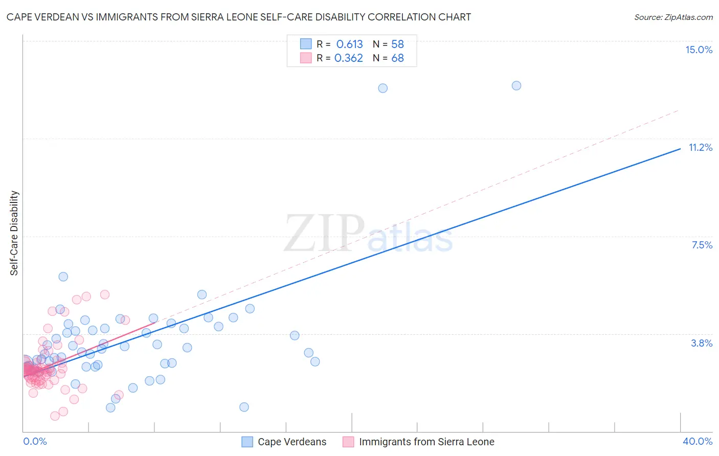 Cape Verdean vs Immigrants from Sierra Leone Self-Care Disability