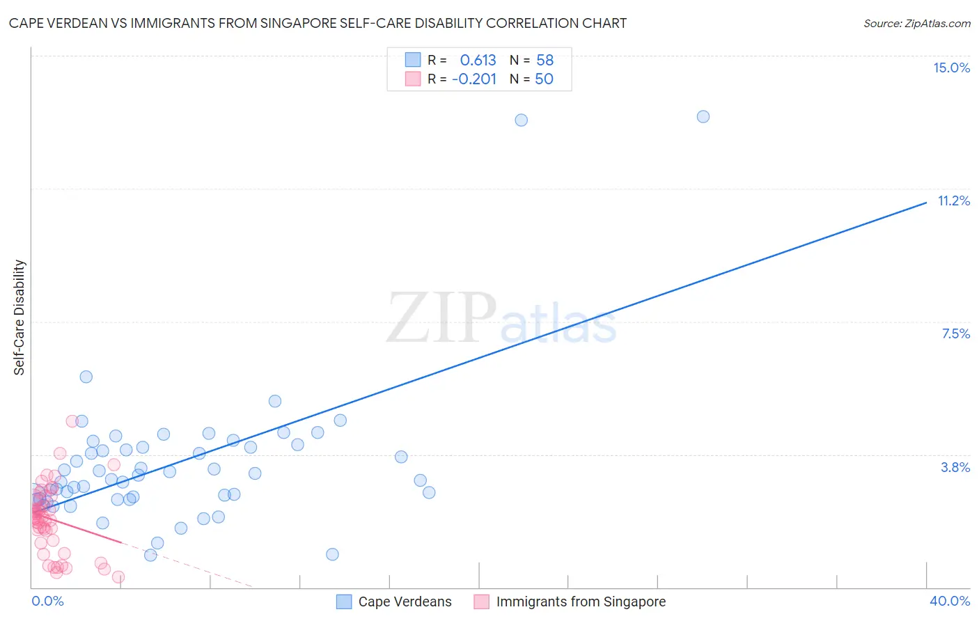 Cape Verdean vs Immigrants from Singapore Self-Care Disability