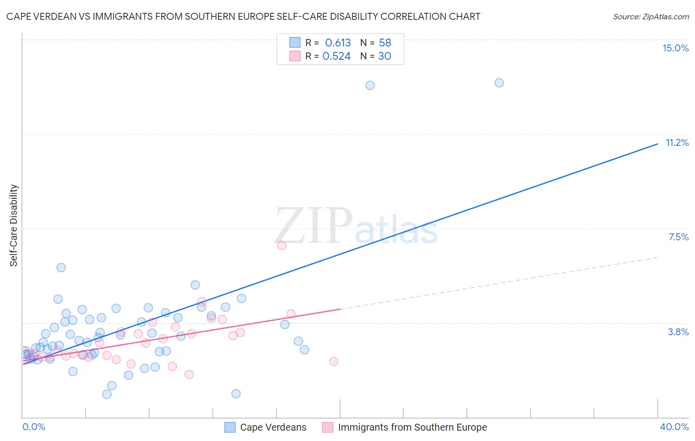 Cape Verdean vs Immigrants from Southern Europe Self-Care Disability