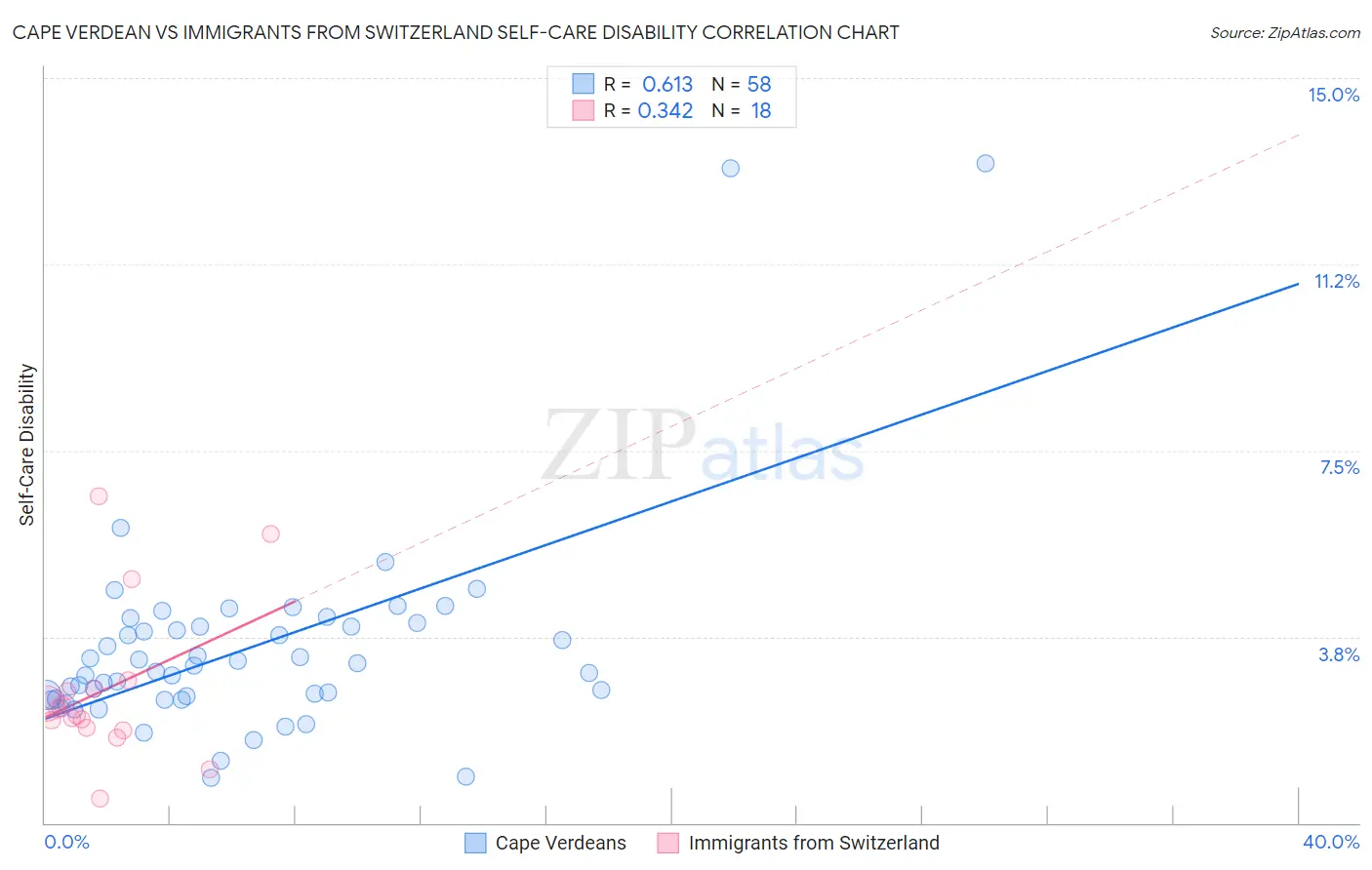 Cape Verdean vs Immigrants from Switzerland Self-Care Disability