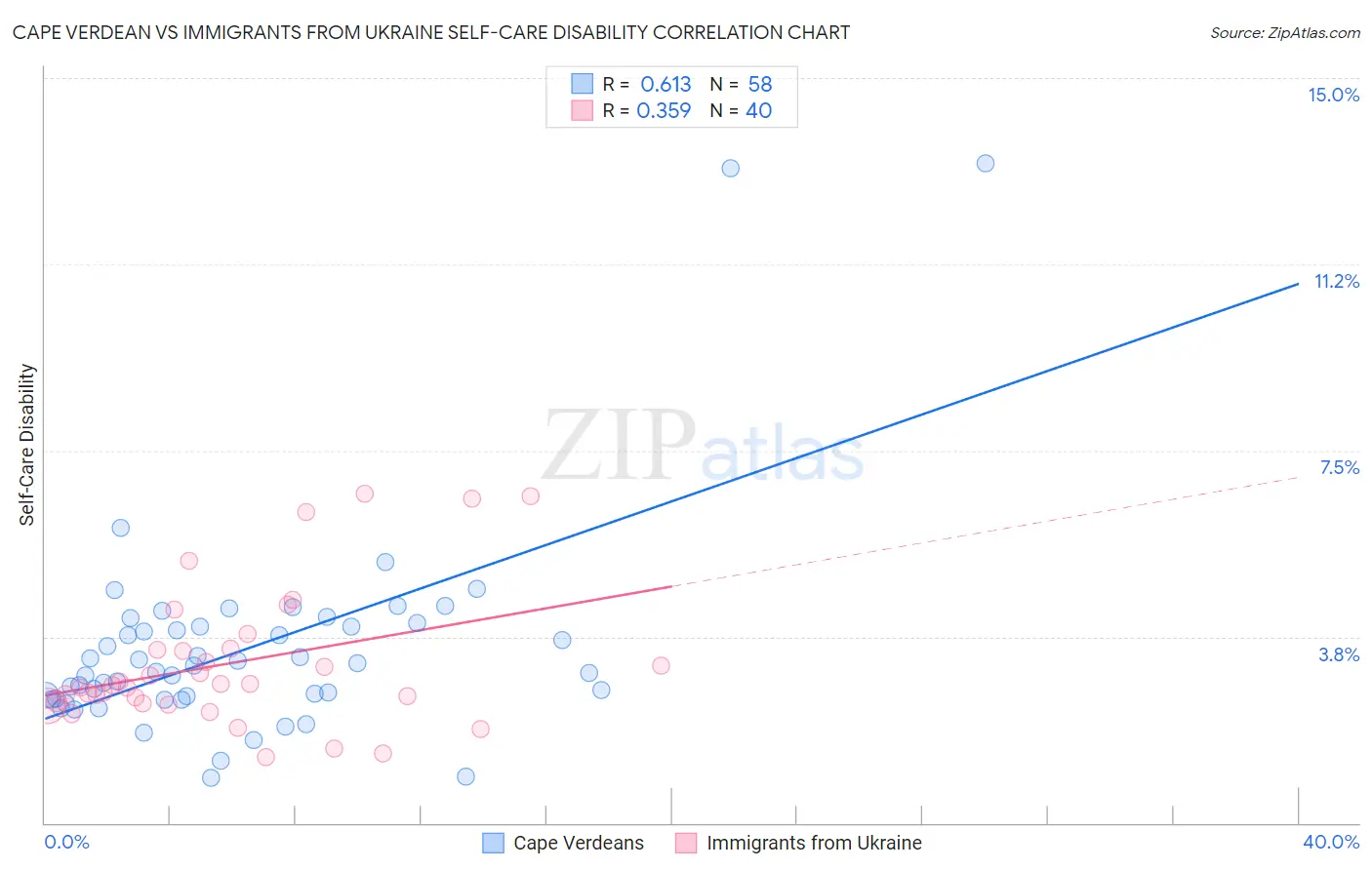 Cape Verdean vs Immigrants from Ukraine Self-Care Disability