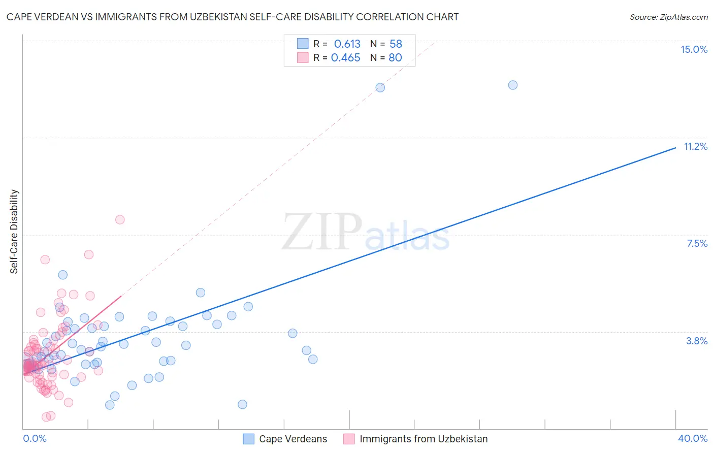 Cape Verdean vs Immigrants from Uzbekistan Self-Care Disability