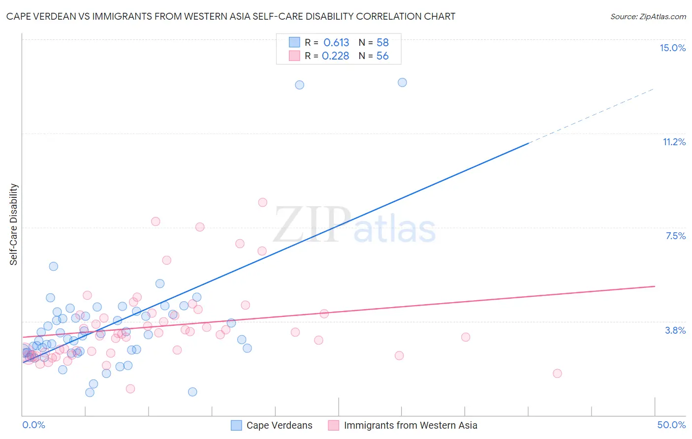 Cape Verdean vs Immigrants from Western Asia Self-Care Disability