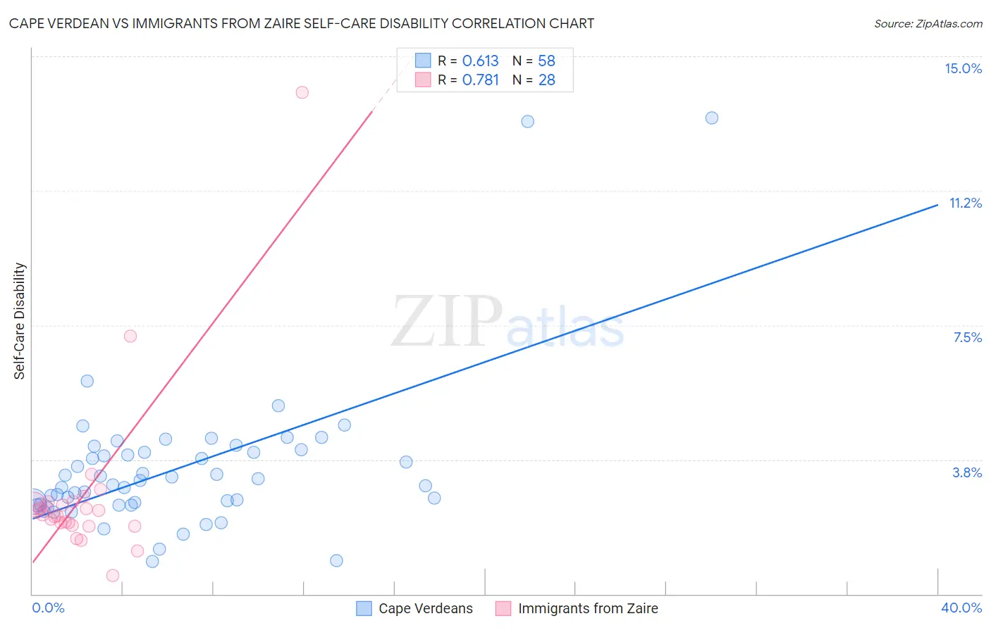 Cape Verdean vs Immigrants from Zaire Self-Care Disability