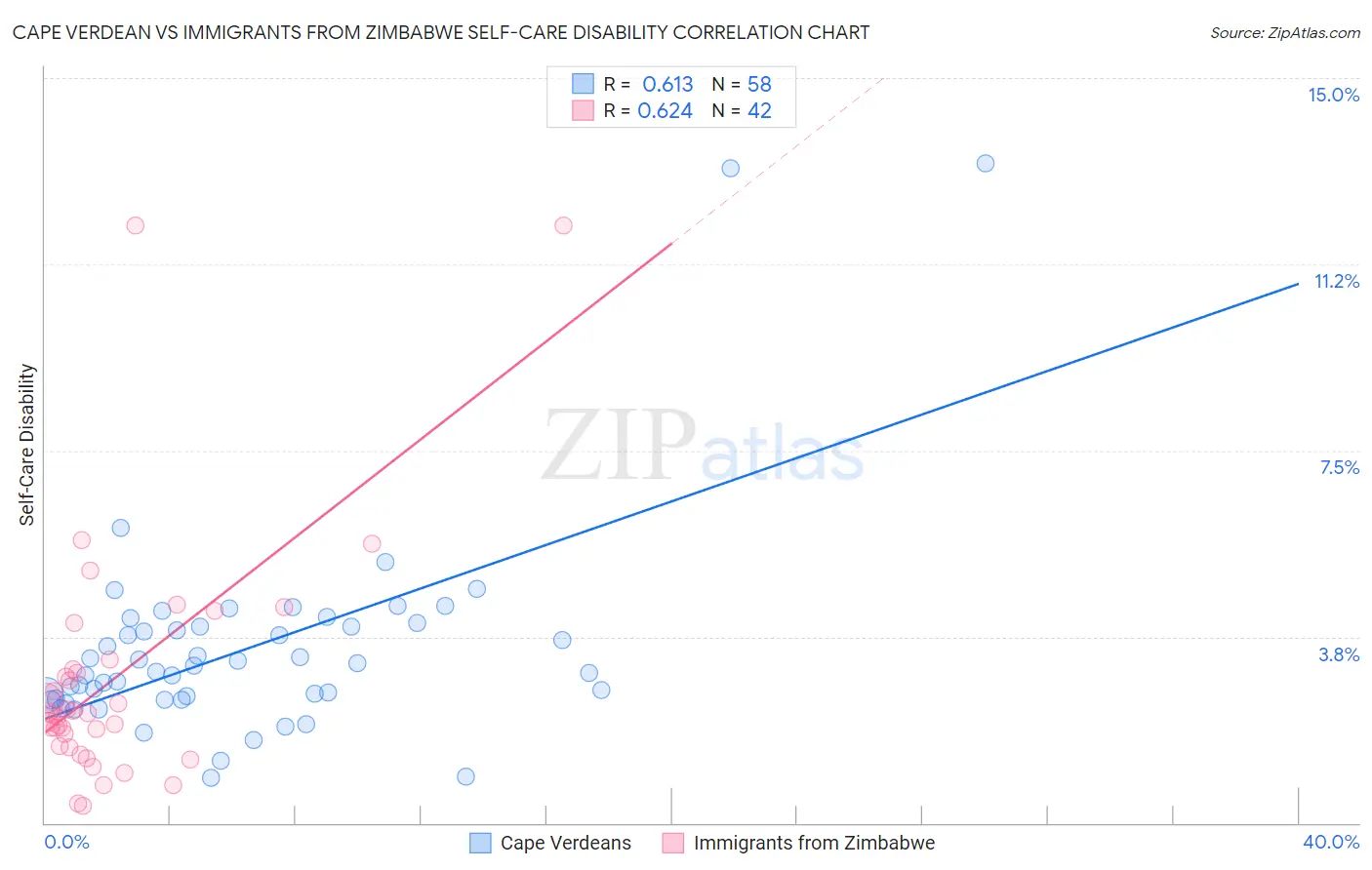 Cape Verdean vs Immigrants from Zimbabwe Self-Care Disability