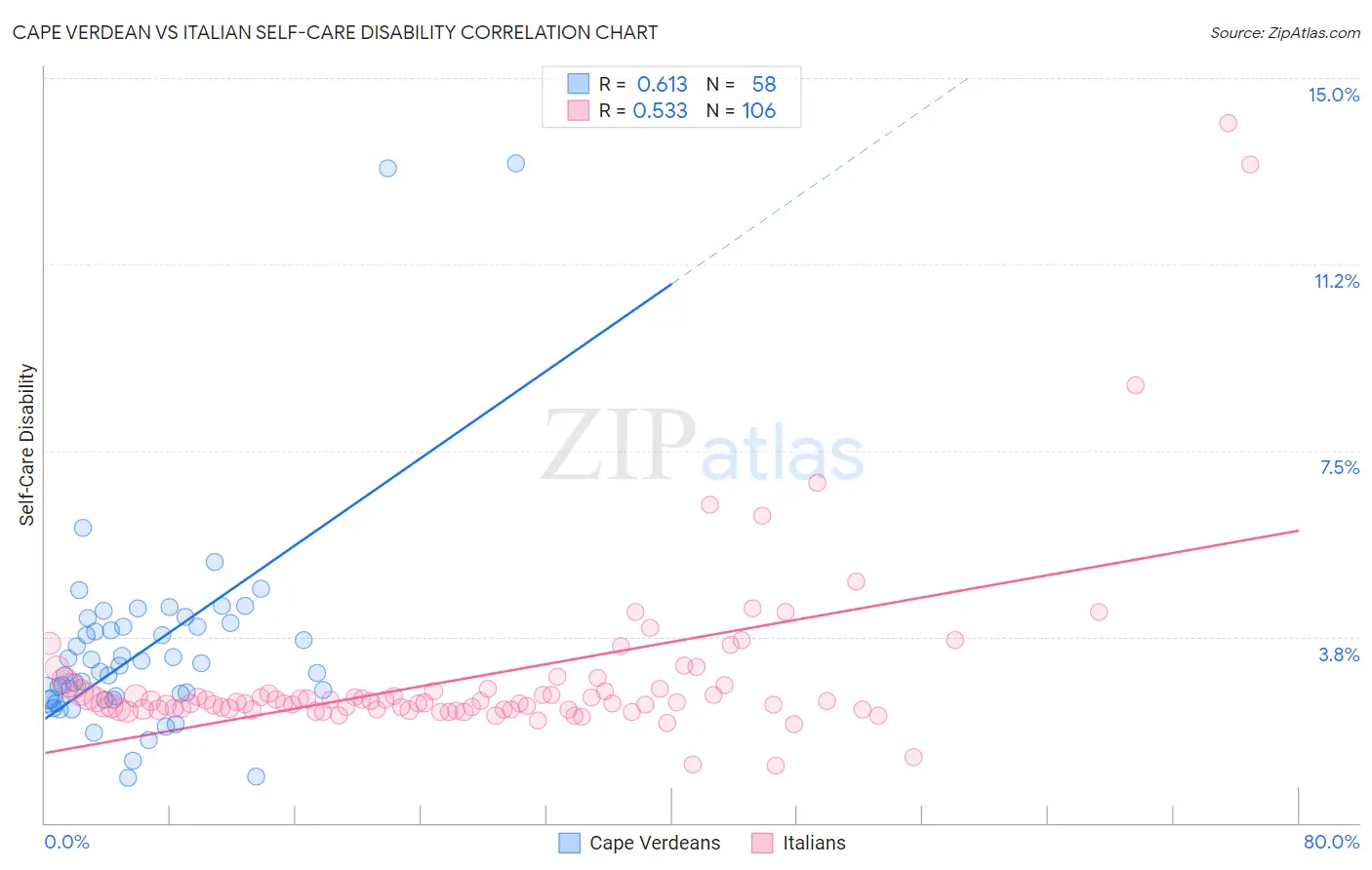 Cape Verdean vs Italian Self-Care Disability
