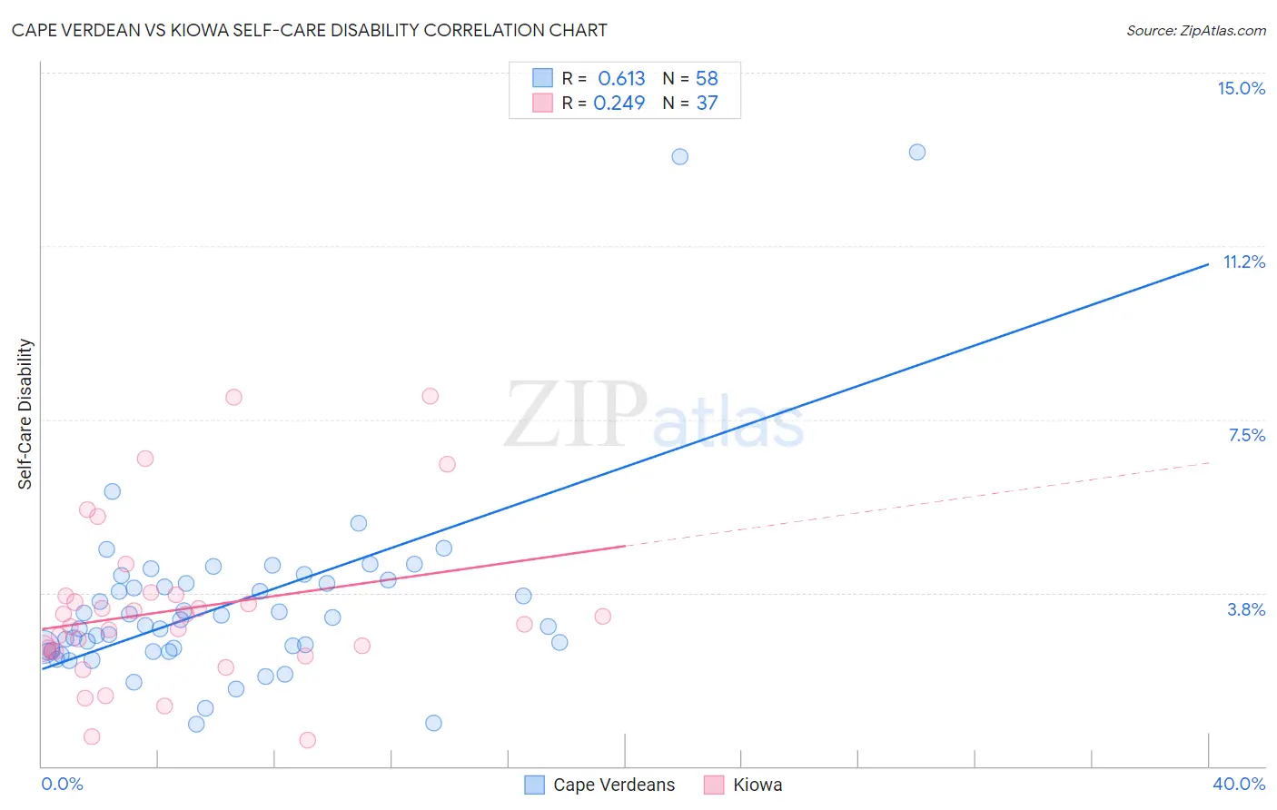 Cape Verdean vs Kiowa Self-Care Disability