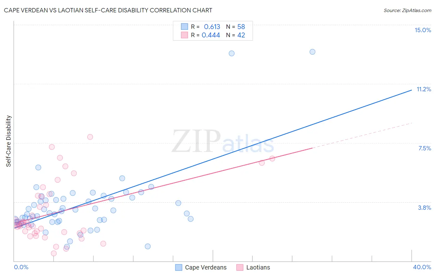 Cape Verdean vs Laotian Self-Care Disability