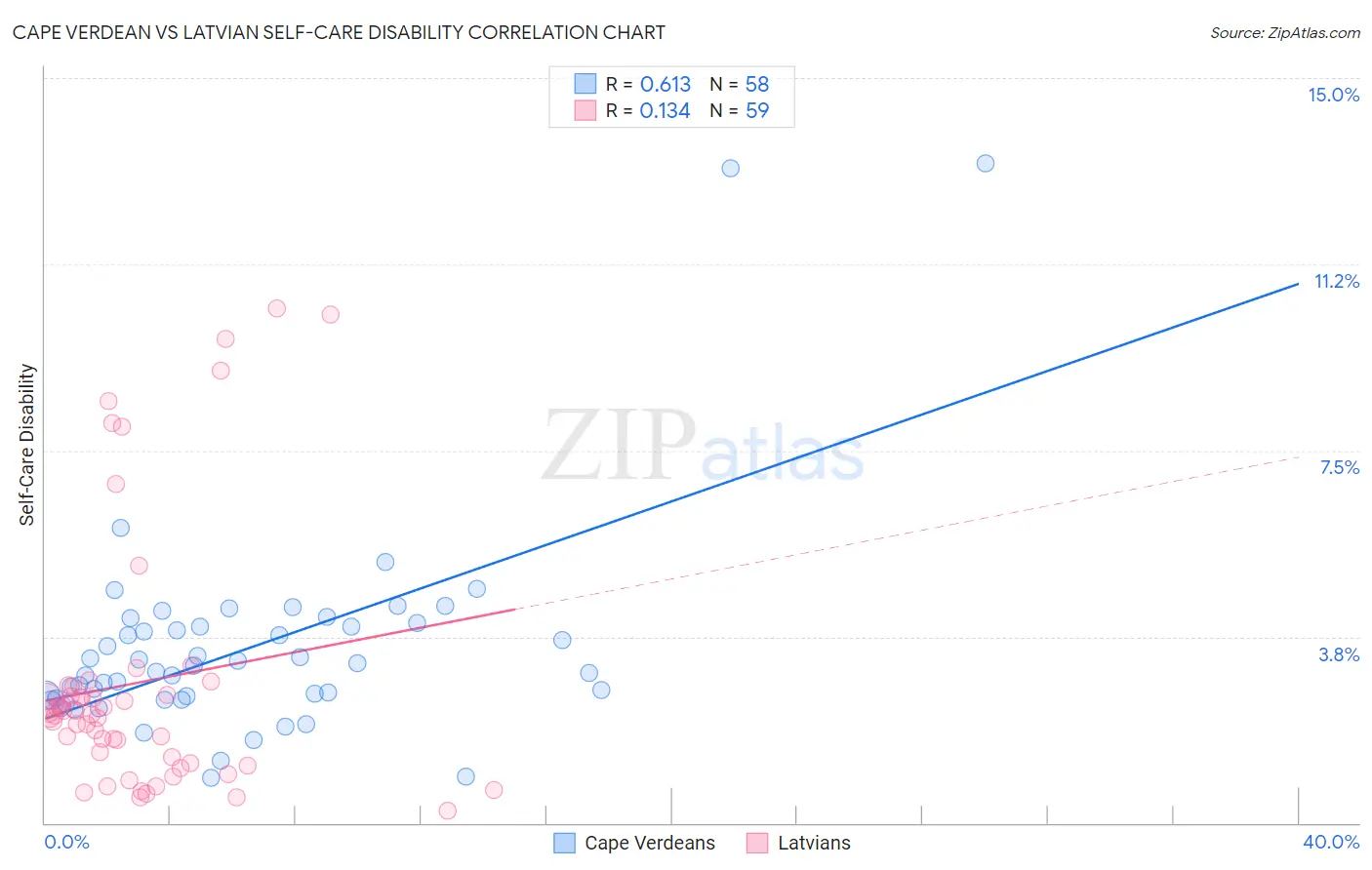 Cape Verdean vs Latvian Self-Care Disability