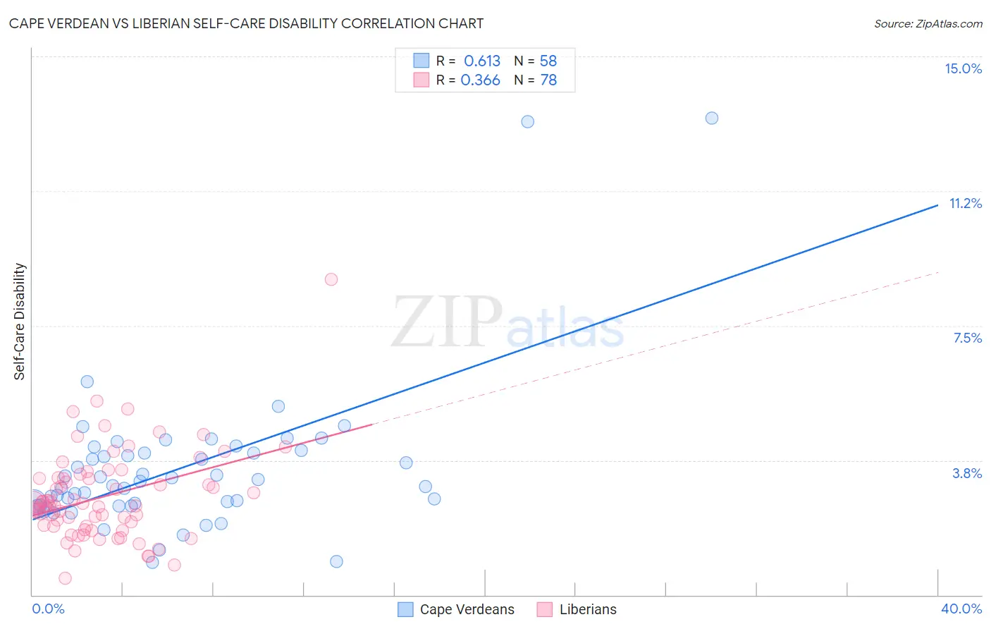 Cape Verdean vs Liberian Self-Care Disability