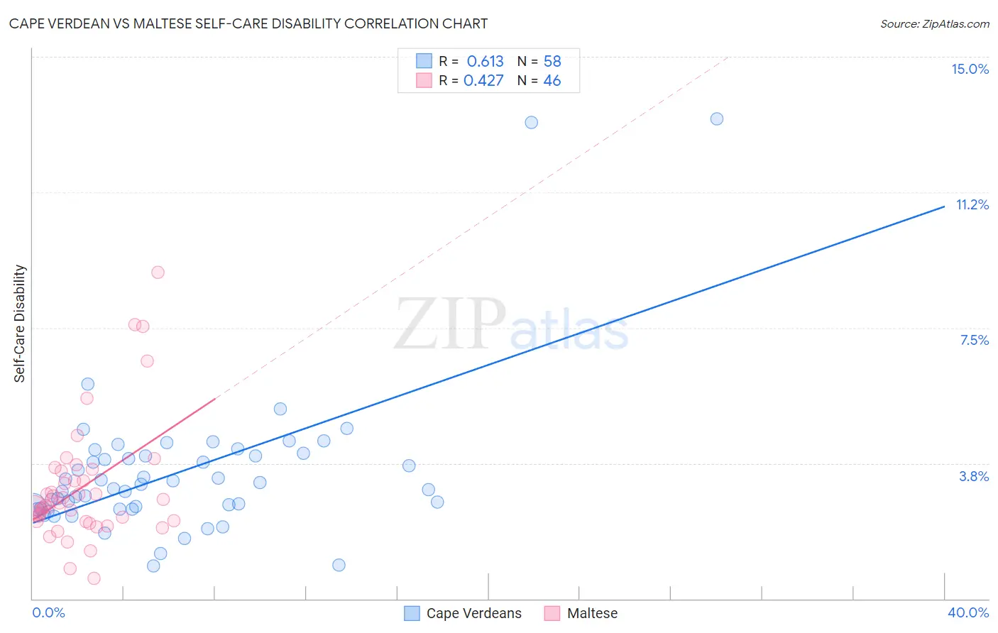 Cape Verdean vs Maltese Self-Care Disability