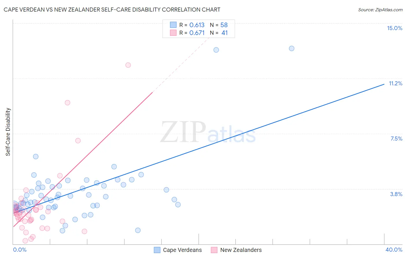 Cape Verdean vs New Zealander Self-Care Disability