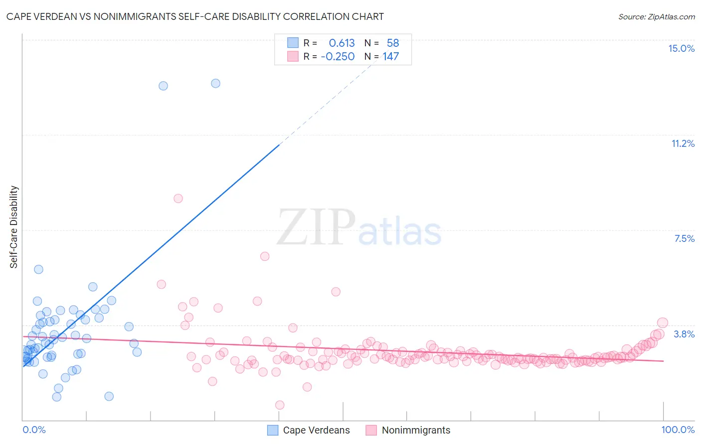 Cape Verdean vs Nonimmigrants Self-Care Disability